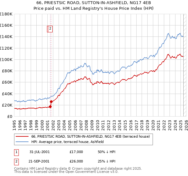 66, PRIESTSIC ROAD, SUTTON-IN-ASHFIELD, NG17 4EB: Price paid vs HM Land Registry's House Price Index