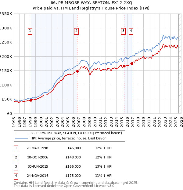66, PRIMROSE WAY, SEATON, EX12 2XQ: Price paid vs HM Land Registry's House Price Index