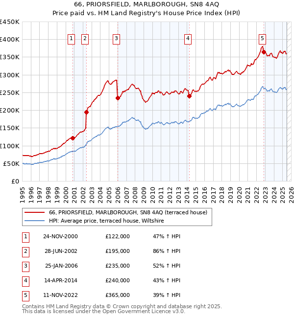 66, PRIORSFIELD, MARLBOROUGH, SN8 4AQ: Price paid vs HM Land Registry's House Price Index