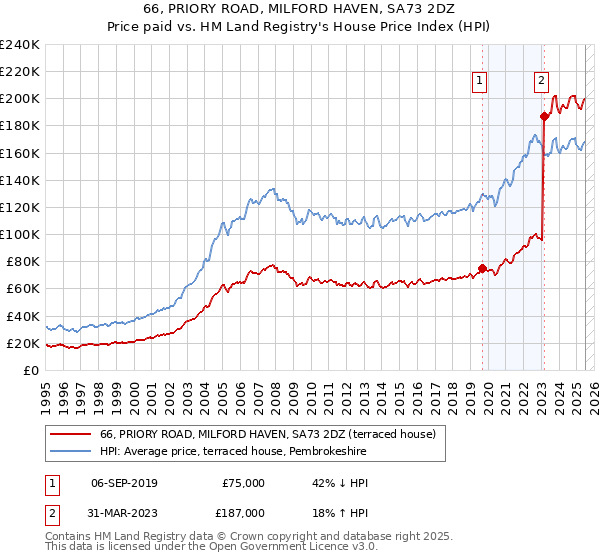66, PRIORY ROAD, MILFORD HAVEN, SA73 2DZ: Price paid vs HM Land Registry's House Price Index
