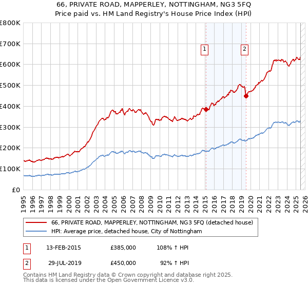 66, PRIVATE ROAD, MAPPERLEY, NOTTINGHAM, NG3 5FQ: Price paid vs HM Land Registry's House Price Index