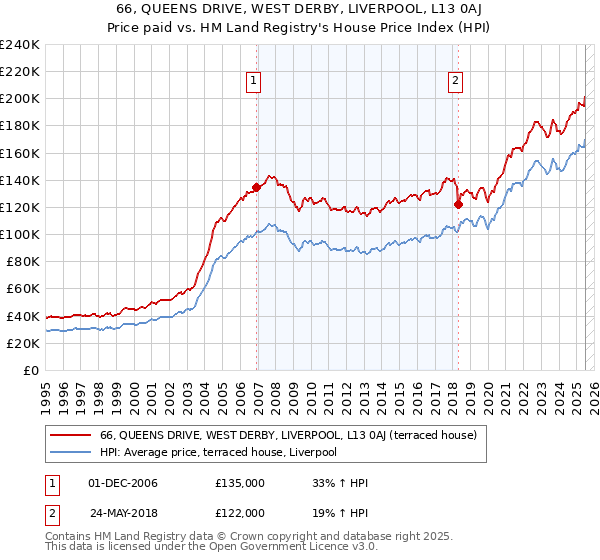 66, QUEENS DRIVE, WEST DERBY, LIVERPOOL, L13 0AJ: Price paid vs HM Land Registry's House Price Index