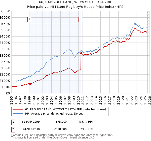 66, RADIPOLE LANE, WEYMOUTH, DT4 9RR: Price paid vs HM Land Registry's House Price Index
