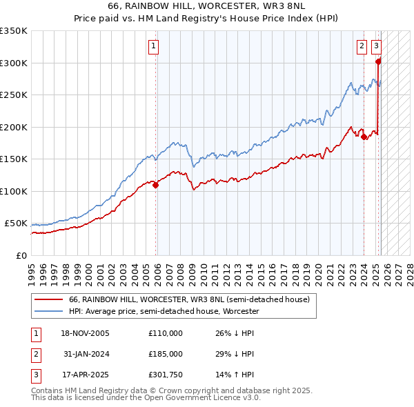 66, RAINBOW HILL, WORCESTER, WR3 8NL: Price paid vs HM Land Registry's House Price Index