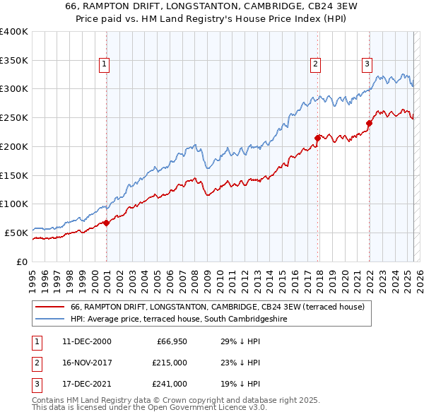 66, RAMPTON DRIFT, LONGSTANTON, CAMBRIDGE, CB24 3EW: Price paid vs HM Land Registry's House Price Index