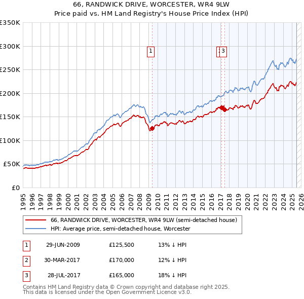 66, RANDWICK DRIVE, WORCESTER, WR4 9LW: Price paid vs HM Land Registry's House Price Index