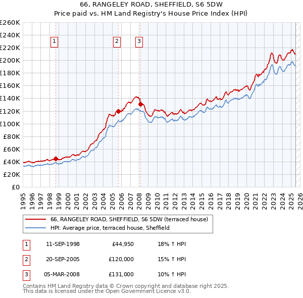 66, RANGELEY ROAD, SHEFFIELD, S6 5DW: Price paid vs HM Land Registry's House Price Index