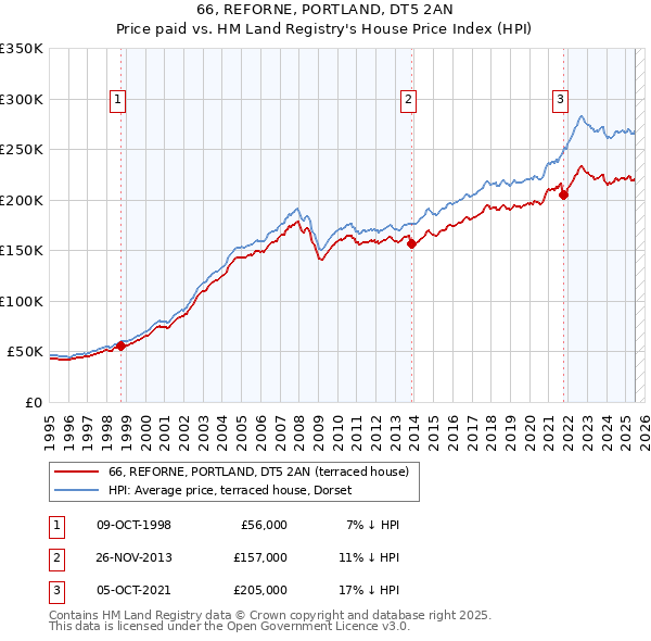 66, REFORNE, PORTLAND, DT5 2AN: Price paid vs HM Land Registry's House Price Index