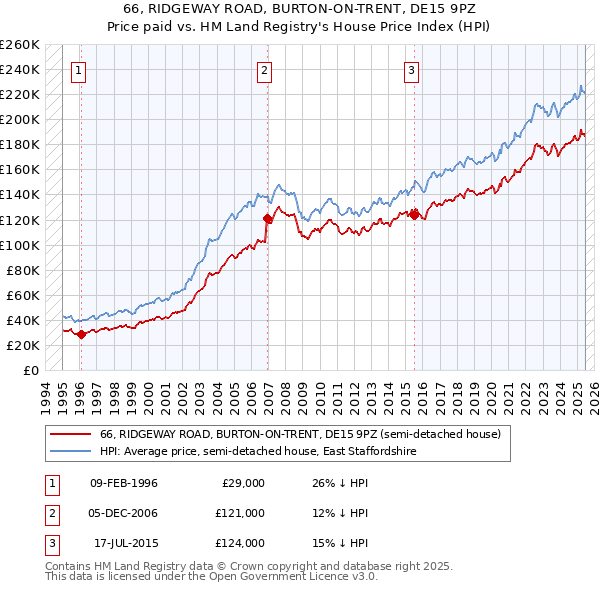 66, RIDGEWAY ROAD, BURTON-ON-TRENT, DE15 9PZ: Price paid vs HM Land Registry's House Price Index