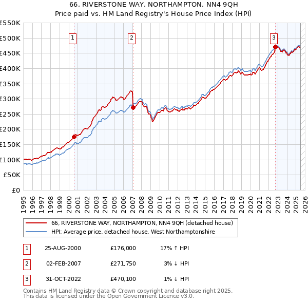 66, RIVERSTONE WAY, NORTHAMPTON, NN4 9QH: Price paid vs HM Land Registry's House Price Index
