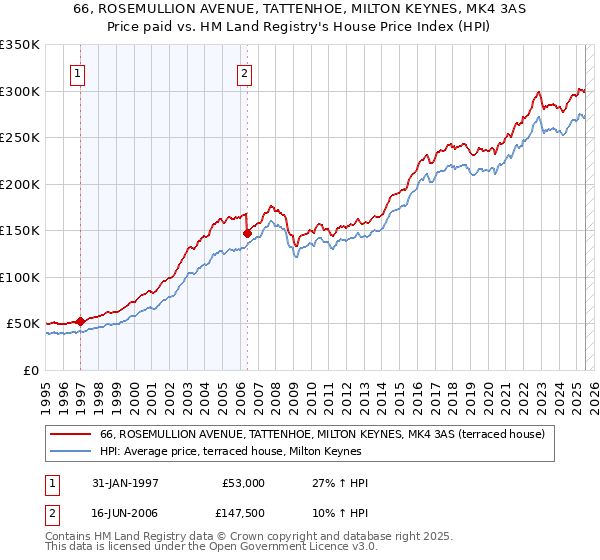66, ROSEMULLION AVENUE, TATTENHOE, MILTON KEYNES, MK4 3AS: Price paid vs HM Land Registry's House Price Index