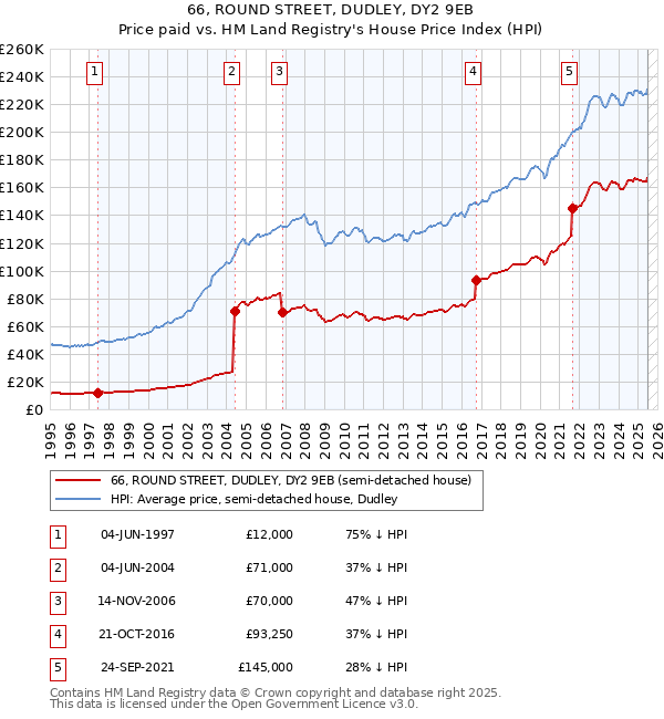 66, ROUND STREET, DUDLEY, DY2 9EB: Price paid vs HM Land Registry's House Price Index