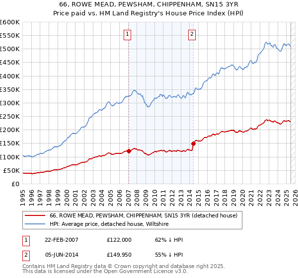 66, ROWE MEAD, PEWSHAM, CHIPPENHAM, SN15 3YR: Price paid vs HM Land Registry's House Price Index