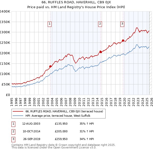 66, RUFFLES ROAD, HAVERHILL, CB9 0JX: Price paid vs HM Land Registry's House Price Index