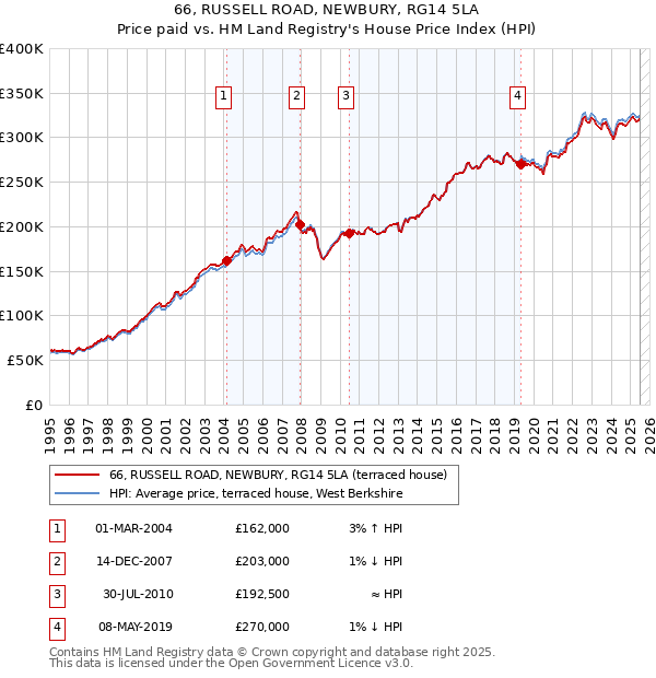 66, RUSSELL ROAD, NEWBURY, RG14 5LA: Price paid vs HM Land Registry's House Price Index