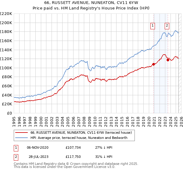 66, RUSSETT AVENUE, NUNEATON, CV11 6YW: Price paid vs HM Land Registry's House Price Index