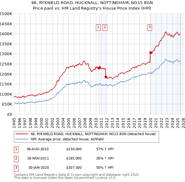 66, RYKNIELD ROAD, HUCKNALL, NOTTINGHAM, NG15 8GN: Price paid vs HM Land Registry's House Price Index