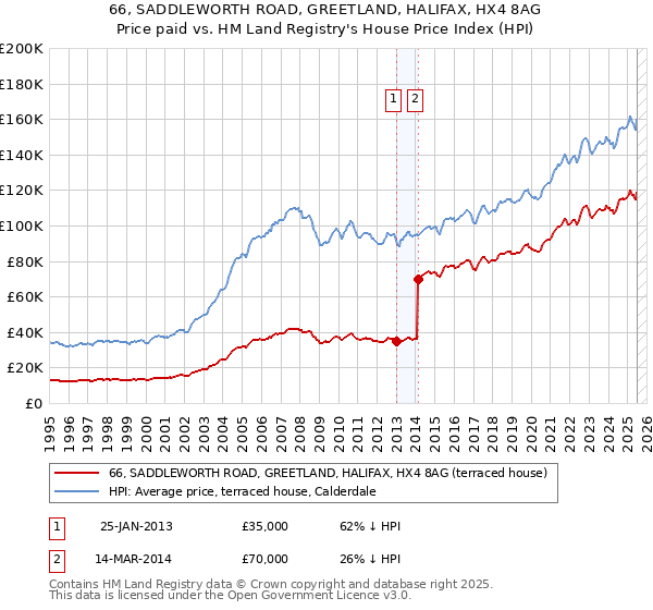 66, SADDLEWORTH ROAD, GREETLAND, HALIFAX, HX4 8AG: Price paid vs HM Land Registry's House Price Index