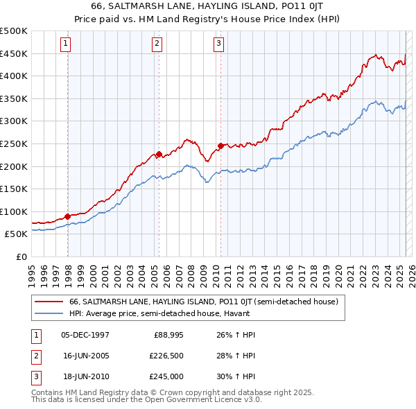66, SALTMARSH LANE, HAYLING ISLAND, PO11 0JT: Price paid vs HM Land Registry's House Price Index