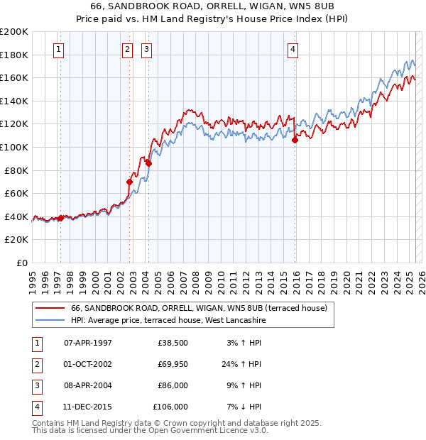 66, SANDBROOK ROAD, ORRELL, WIGAN, WN5 8UB: Price paid vs HM Land Registry's House Price Index