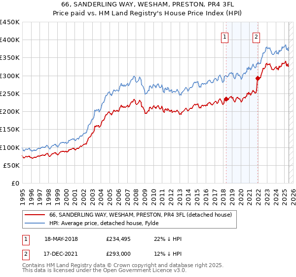 66, SANDERLING WAY, WESHAM, PRESTON, PR4 3FL: Price paid vs HM Land Registry's House Price Index