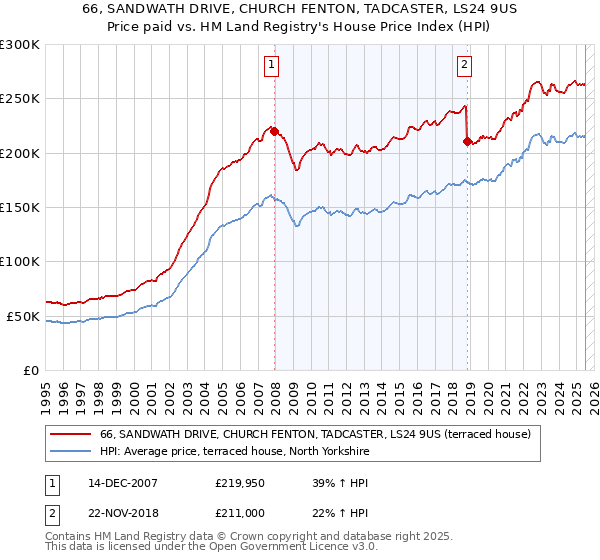 66, SANDWATH DRIVE, CHURCH FENTON, TADCASTER, LS24 9US: Price paid vs HM Land Registry's House Price Index