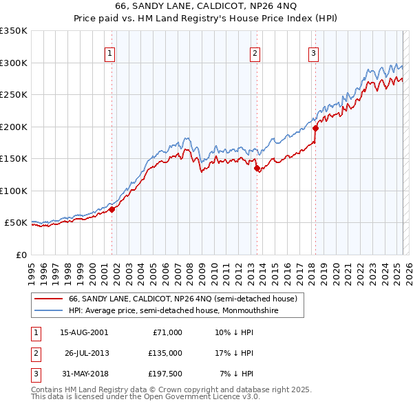 66, SANDY LANE, CALDICOT, NP26 4NQ: Price paid vs HM Land Registry's House Price Index