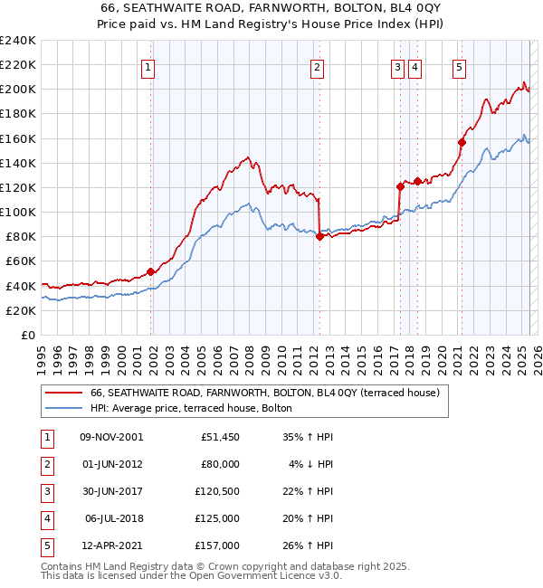 66, SEATHWAITE ROAD, FARNWORTH, BOLTON, BL4 0QY: Price paid vs HM Land Registry's House Price Index