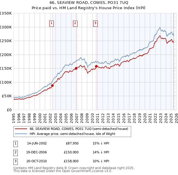 66, SEAVIEW ROAD, COWES, PO31 7UQ: Price paid vs HM Land Registry's House Price Index
