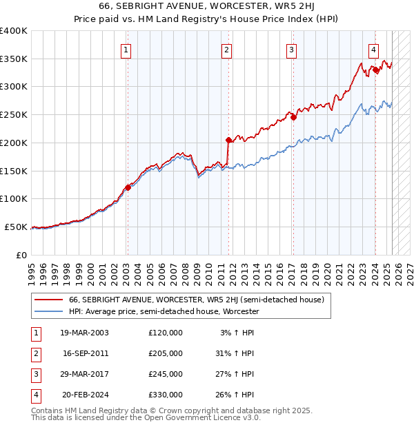 66, SEBRIGHT AVENUE, WORCESTER, WR5 2HJ: Price paid vs HM Land Registry's House Price Index