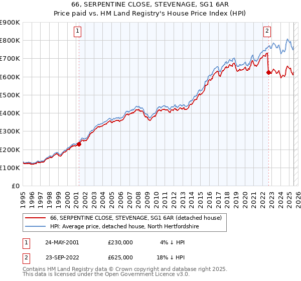 66, SERPENTINE CLOSE, STEVENAGE, SG1 6AR: Price paid vs HM Land Registry's House Price Index