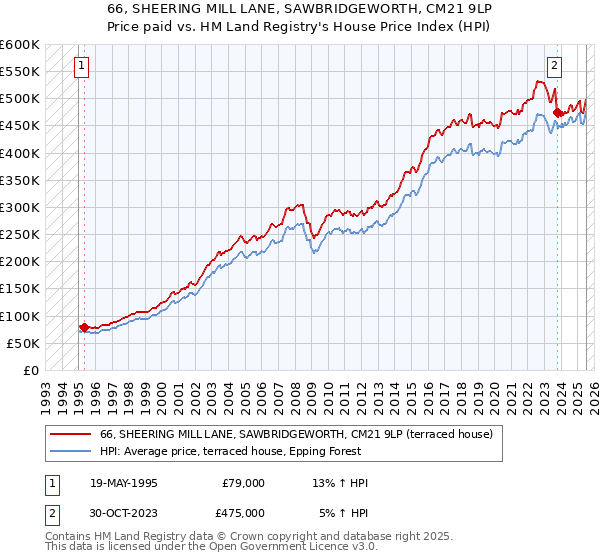 66, SHEERING MILL LANE, SAWBRIDGEWORTH, CM21 9LP: Price paid vs HM Land Registry's House Price Index