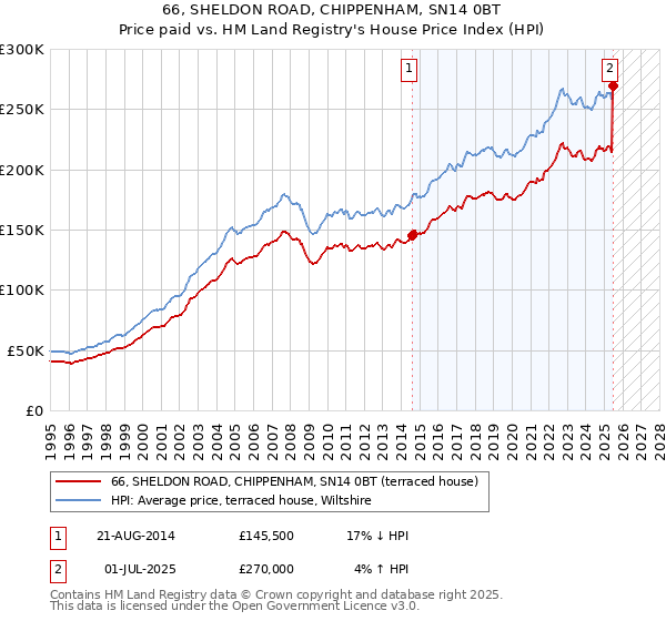 66, SHELDON ROAD, CHIPPENHAM, SN14 0BT: Price paid vs HM Land Registry's House Price Index