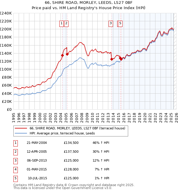 66, SHIRE ROAD, MORLEY, LEEDS, LS27 0BF: Price paid vs HM Land Registry's House Price Index
