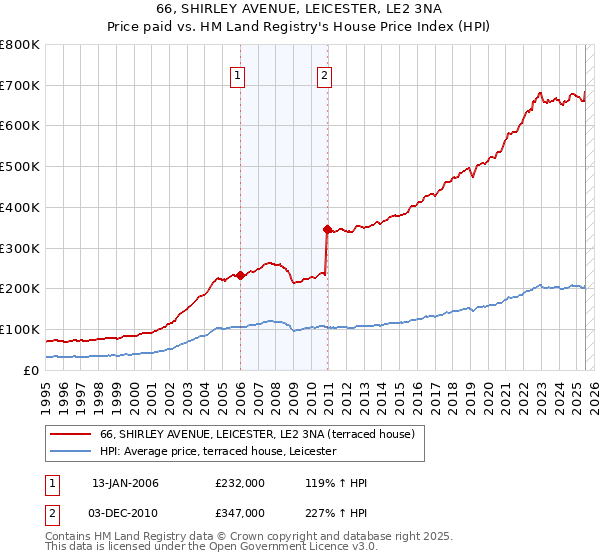 66, SHIRLEY AVENUE, LEICESTER, LE2 3NA: Price paid vs HM Land Registry's House Price Index
