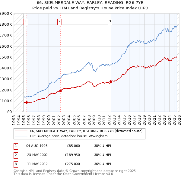 66, SKELMERDALE WAY, EARLEY, READING, RG6 7YB: Price paid vs HM Land Registry's House Price Index