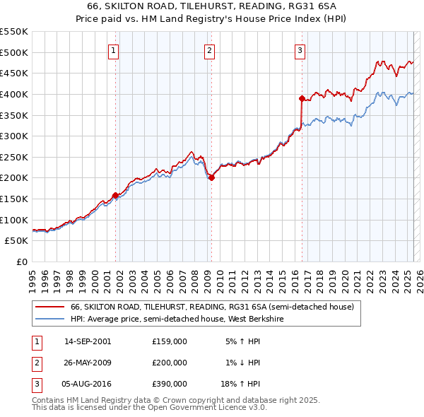 66, SKILTON ROAD, TILEHURST, READING, RG31 6SA: Price paid vs HM Land Registry's House Price Index