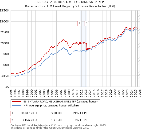 66, SKYLARK ROAD, MELKSHAM, SN12 7FP: Price paid vs HM Land Registry's House Price Index