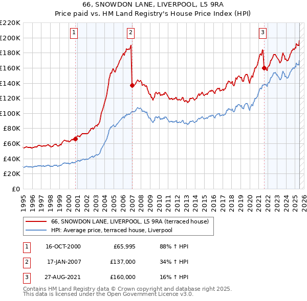 66, SNOWDON LANE, LIVERPOOL, L5 9RA: Price paid vs HM Land Registry's House Price Index