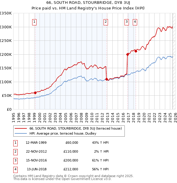 66, SOUTH ROAD, STOURBRIDGE, DY8 3UJ: Price paid vs HM Land Registry's House Price Index