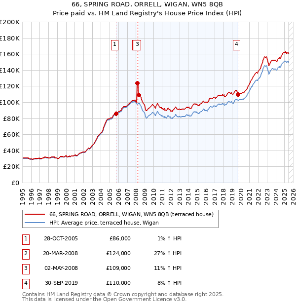 66, SPRING ROAD, ORRELL, WIGAN, WN5 8QB: Price paid vs HM Land Registry's House Price Index