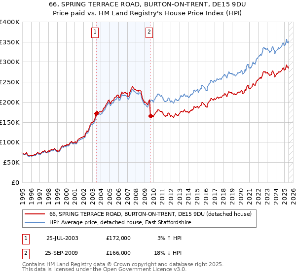 66, SPRING TERRACE ROAD, BURTON-ON-TRENT, DE15 9DU: Price paid vs HM Land Registry's House Price Index