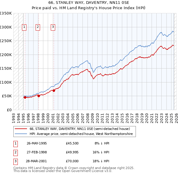 66, STANLEY WAY, DAVENTRY, NN11 0SE: Price paid vs HM Land Registry's House Price Index