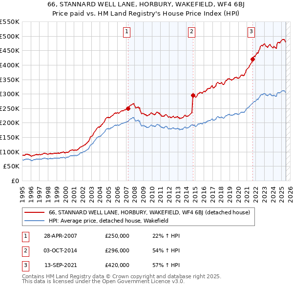 66, STANNARD WELL LANE, HORBURY, WAKEFIELD, WF4 6BJ: Price paid vs HM Land Registry's House Price Index