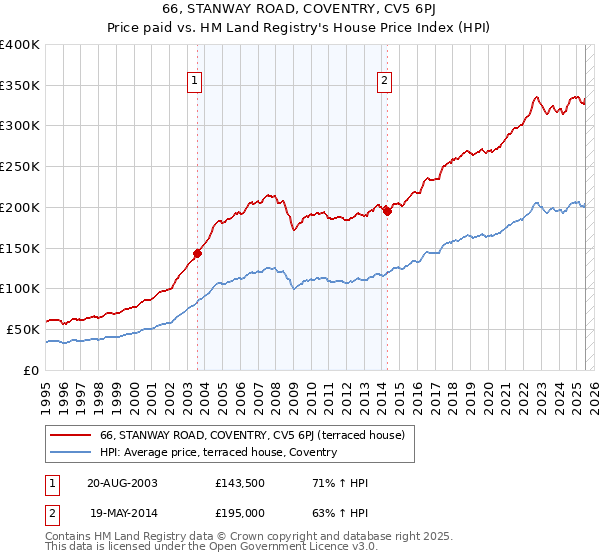 66, STANWAY ROAD, COVENTRY, CV5 6PJ: Price paid vs HM Land Registry's House Price Index