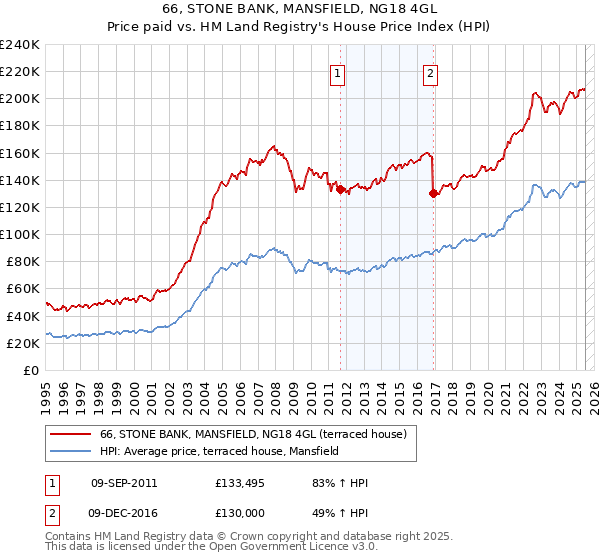 66, STONE BANK, MANSFIELD, NG18 4GL: Price paid vs HM Land Registry's House Price Index