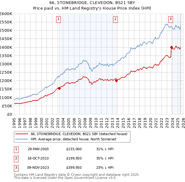 66, STONEBRIDGE, CLEVEDON, BS21 5BY: Price paid vs HM Land Registry's House Price Index