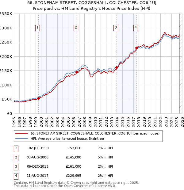 66, STONEHAM STREET, COGGESHALL, COLCHESTER, CO6 1UJ: Price paid vs HM Land Registry's House Price Index