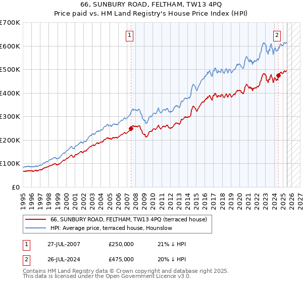66, SUNBURY ROAD, FELTHAM, TW13 4PQ: Price paid vs HM Land Registry's House Price Index