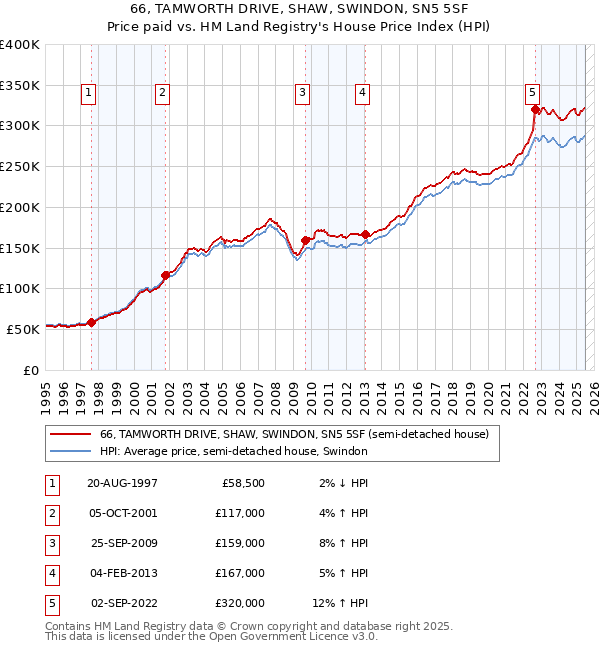 66, TAMWORTH DRIVE, SHAW, SWINDON, SN5 5SF: Price paid vs HM Land Registry's House Price Index